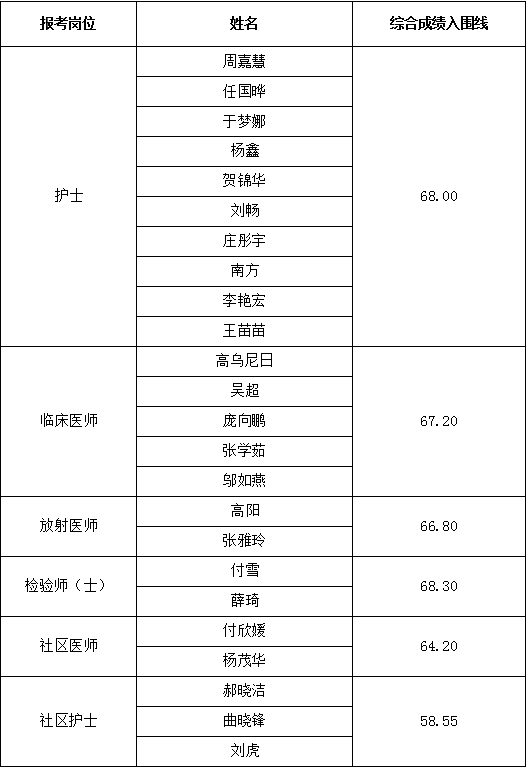 呼和浩特市新城區(qū)醫(yī)院公開(kāi)招聘合同制衛(wèi)生專(zhuān)業(yè)技術(shù)人員考試進(jìn)入體檢和考核范圍人員公示名單.png